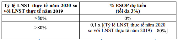 Thế giới Di động (MWG) hạ 30% mục tiêu lãi ròng về 3.450 tỷ đồng, trình phương án ESOP 2019 với tỷ lệ 3% - Ảnh 2.