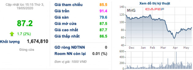 Thế giới Di động (MWG) hạ 30% mục tiêu lãi ròng về 3.450 tỷ đồng, trình phương án ESOP 2019 với tỷ lệ 3% - Ảnh 3.