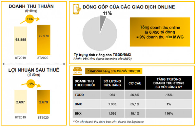 Thế giới Di động (MWG): Hơn 180 cửa hàng điện thoại và điện máy bị ảnh hưởng trong đợt Covid-19 lần hai, LNST luỹ kế 8 tháng giảm nhẹ về 2.697 tỷ đồng - Ảnh 1.