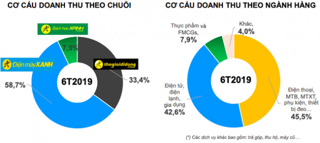 Thế giới Di động (MWG) khẳng định sẽ chưa làm gì mới thêm trong năm nay và cả năm sau! - Ảnh 2.