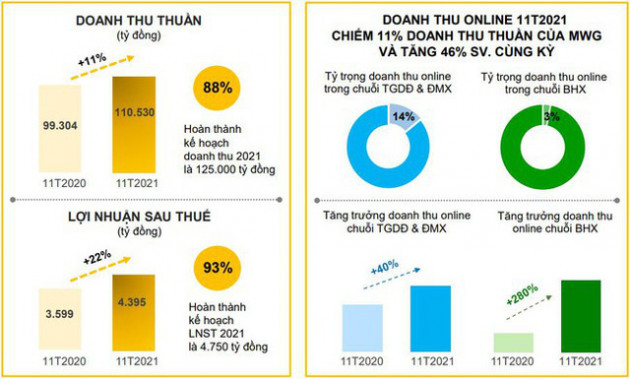 Thế Giới Di Động (MWG) lãi 4.395 tỷ đồng sau 11 tháng, tăng trưởng 22% so với cùng kỳ năm trước - Ảnh 1.