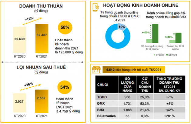 Thế giới Di động (MWG): LNST nửa đầu năm tăng 26% lên 2.552 tỷ đồng, gần 2.000 cửa hàng đang tạm đóng cửa vào cuối tháng 7 - Ảnh 1.