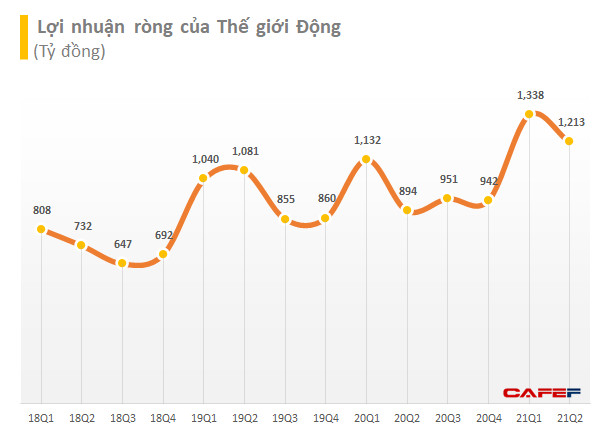 Thế giới Di động (MWG): LNST nửa đầu năm tăng 26% lên 2.552 tỷ đồng, gần 2.000 cửa hàng đang tạm đóng cửa vào cuối tháng 7 - Ảnh 3.