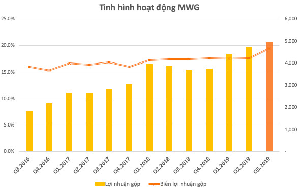 Thế giới Di động (MWG): LNST quý 3 giảm xuống còn 855 tỷ sau 2 quý liên tiếp đạt trên 1.000 tỷ đồng - Ảnh 1.