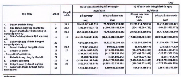 Thế giới Di động (MWG): LNST quý 3 giảm xuống còn 855 tỷ sau 2 quý liên tiếp đạt trên 1.000 tỷ đồng - Ảnh 2.