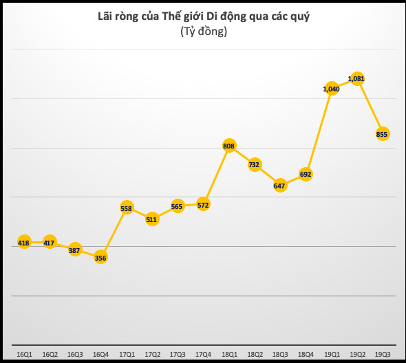 Thế giới Di động (MWG): LNST quý 3 giảm xuống còn 855 tỷ sau 2 quý liên tiếp đạt trên 1.000 tỷ đồng - Ảnh 3.