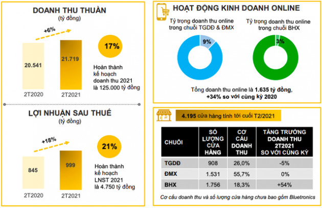 Thế giới Di động (MWG): Lợi nhuận 2 tháng đầu năm tăng 18% lên 999 tỷ đồng trong khi doanh thu của ĐMX và TGDĐ không tăng trưởng - Ảnh 1.