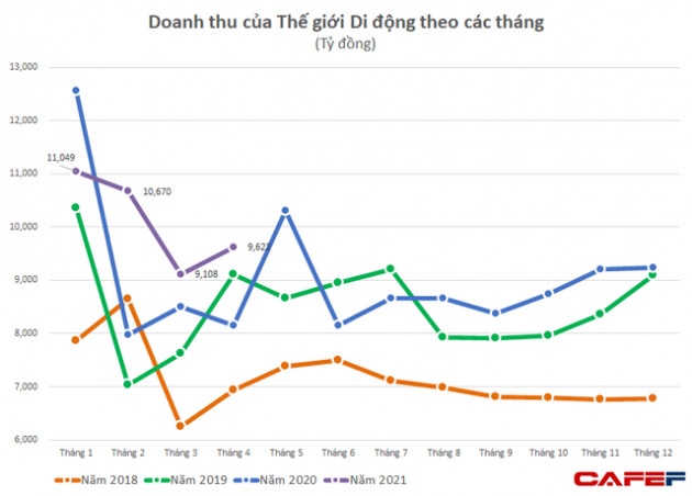 Thế giới Di động (MWG): Lợi nhuận 4 tháng đầu năm tăng 26% lên 1.691 tỷ đồng, Điện Máy Xanh sẽ bán thêm xe đạp từ tháng 5/2021 - Ảnh 2.