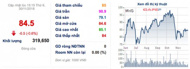 Thế giới Di động (MWG) sắp phát hành 13 triệu cổ phiếu ESOP - Ảnh 1.