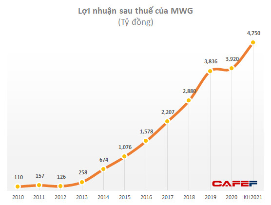 Thế giới Di động (MWG): Trình phương án chia cổ tức tỷ lệ 2:1, lợi nhuận dự tăng trưởng 12% lên 4.750 tỷ đồng - Ảnh 1.