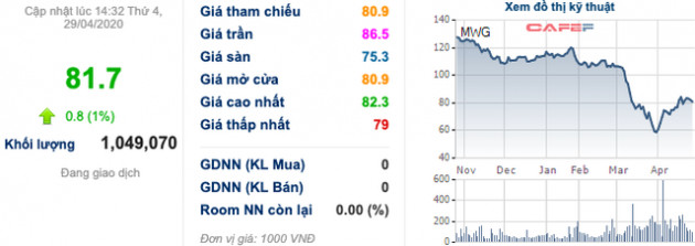 Thế giới Di động: Quý đầu năm đạt 1.132 tỷ LNST, Bách Hoá Xanh đã chiếm 22% tỷ trọng doanh số khi ngành cốt lõi sụt giảm do Covid-19 - Ảnh 2.