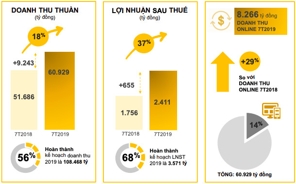 Thế giới Di động sắp đưa Bách Hoá Xanh về miền Trung, lợi nhuận 7 tháng tăng trưởng 37% - Ảnh 1.