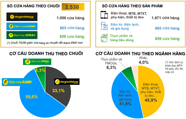 Thế giới Di động sắp đưa Bách Hoá Xanh về miền Trung, lợi nhuận 7 tháng tăng trưởng 37% - Ảnh 2.