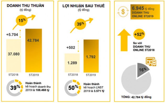 Thế giới Di động tiêu thụ 500 đồng hồ mỗi tháng, Bách Hoá Xanh bán thêm hàng gia dụng - Ảnh 1.