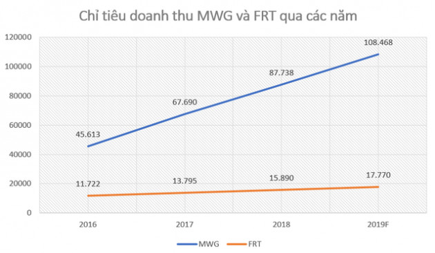 Thế Giới Di Động và FPT Shop chung bài toán tăng doanh thu