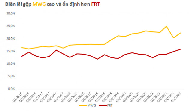 Thế giới di động vs FPT Retail: Ai đang kiếm tiền tốt hơn?