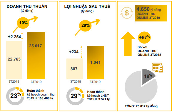 Thế giới Di động: Xoong, nồi, chảo, chén... mang về ngàn tỷ doanh thu; Lợi nhuận quý 1 tăng trưởng 29% - Ảnh 1.