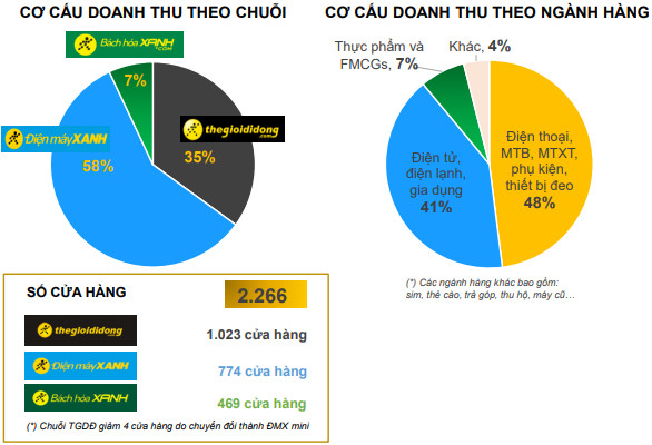 Thế giới Di động: Xoong, nồi, chảo, chén... mang về ngàn tỷ doanh thu; Lợi nhuận quý 1 tăng trưởng 29% - Ảnh 2.