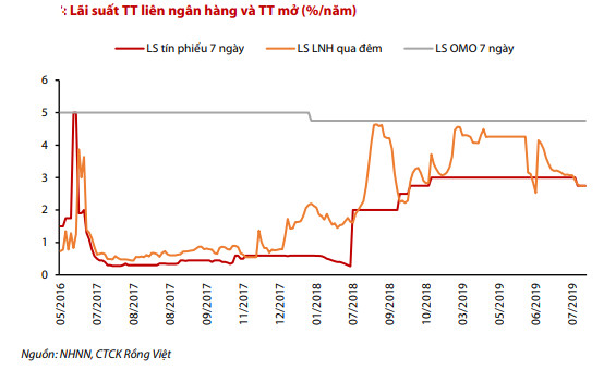 Thế giới ồ ạt cắt giảm lãi suất, vì sao Việt Nam vẫn phải thận trọng? - Ảnh 1.