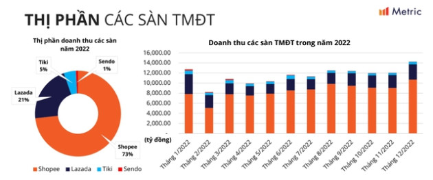  Thế lực mới TikTok Shop phả hơi nóng vào các anh lớn TMĐT: Doanh thu tháng 11 bằng 80% Lazada, gấp 4 lần Tiki - Ảnh 1.