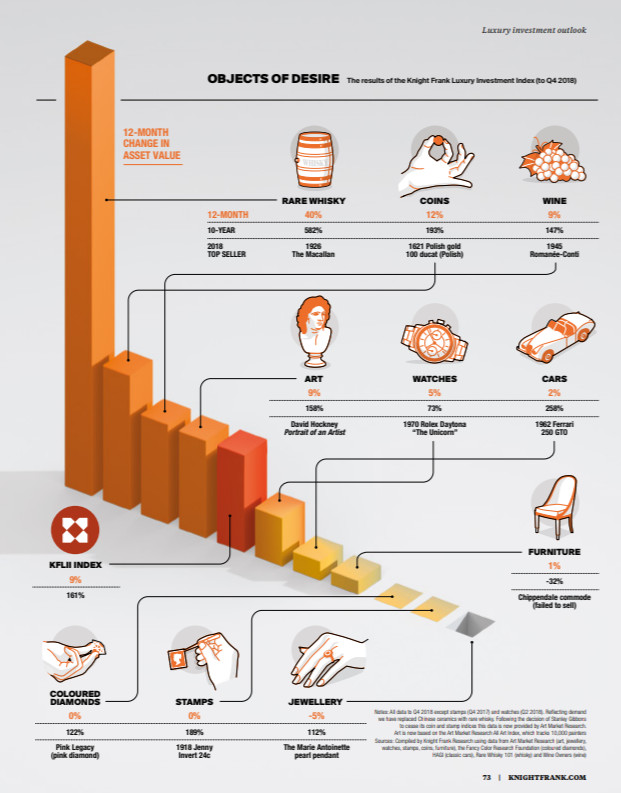 The Wealth Report 2019: Dự báo về triệu phú USD ở Việt Nam và những điều thú vị về thú vui sưu tầm của giới siêu giàu - Ảnh 2.