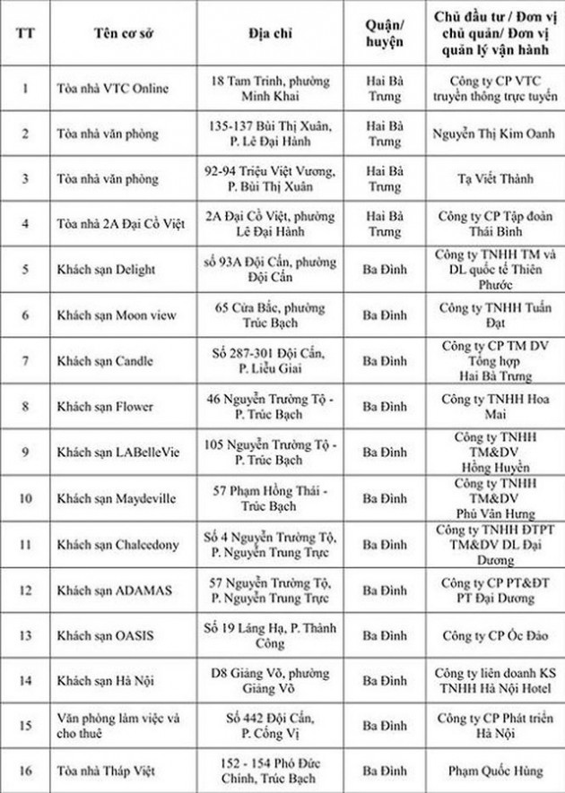 Thêm 108 công trình nhà cao tầng Hà Nội vi phạm PCCC - Ảnh 2.