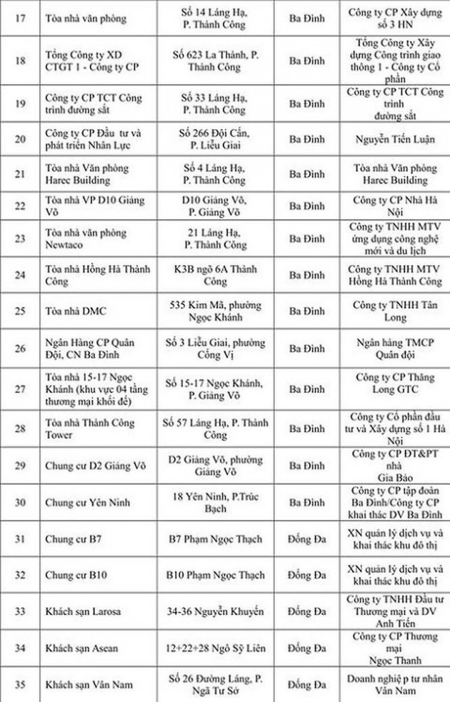 Thêm 108 công trình nhà cao tầng Hà Nội vi phạm PCCC - Ảnh 3.