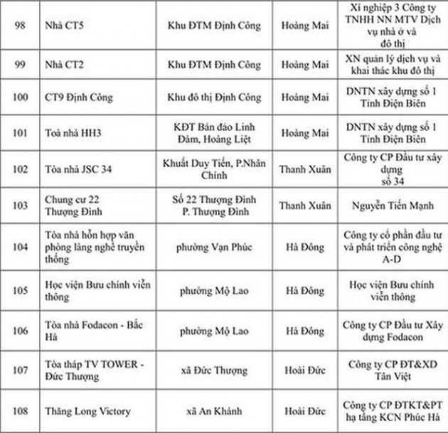 Thêm 108 công trình nhà cao tầng Hà Nội vi phạm PCCC - Ảnh 8.