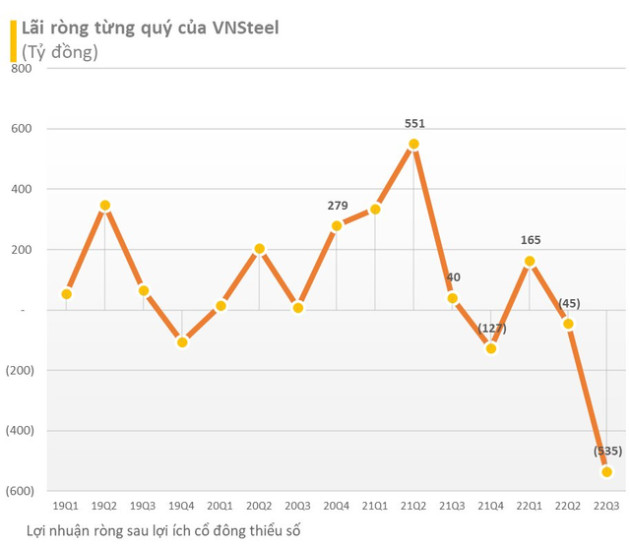 Thêm 2 ông lớn ngành thép lỗ kỷ lục quý 3/2022: Hoa Sen Group lỗ ròng gần 900 tỷ, VnSteel lỗ 535 tỷ - Ảnh 1.