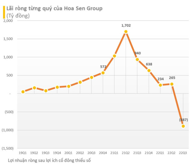 Thêm 2 ông lớn ngành thép lỗ kỷ lục quý 3/2022: Hoa Sen Group lỗ ròng gần 900 tỷ, VnSteel lỗ 535 tỷ - Ảnh 2.