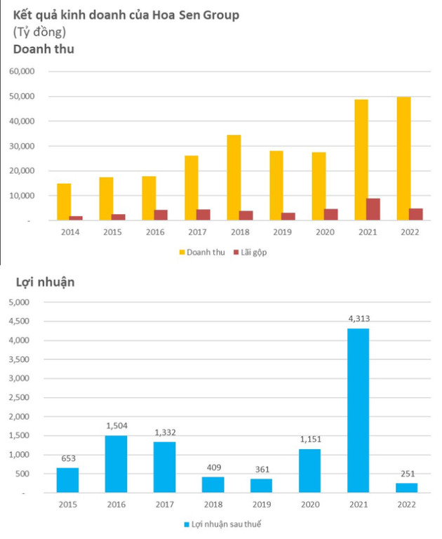 Thêm 2 ông lớn ngành thép lỗ kỷ lục quý 3/2022: Hoa Sen Group lỗ ròng gần 900 tỷ, VnSteel lỗ 535 tỷ - Ảnh 3.