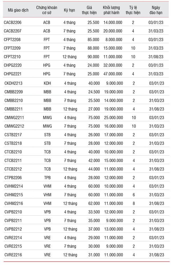 Thêm 28 mã chứng quyền mới do SSI phát hành niêm yết trên HoSE - Ảnh 1.