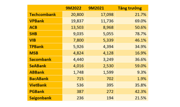 Thêm 3 ngân hàng công bố KQKD ngày 21/10: Một nhà băng báo lãi quý 3/2022 gấp đôi cùng kỳ - Ảnh 1.