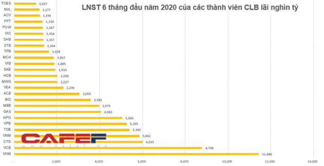 Thêm 6 doanh nghiệp ghi danh, Câu lạc bộ lãi nghìn tỷ năm 2020 đã có 32 thành viên - Ảnh 1.