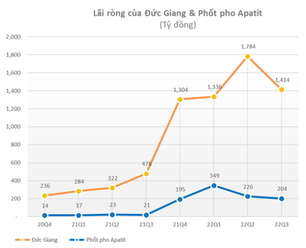 Thêm DN lãi lớn nhờ phốt pho vàng: 9 tháng lãi đột biến gấp 13 lần lên 778,5 tỷ, EPS đạt đến 30.000 đồng - Ảnh 1.