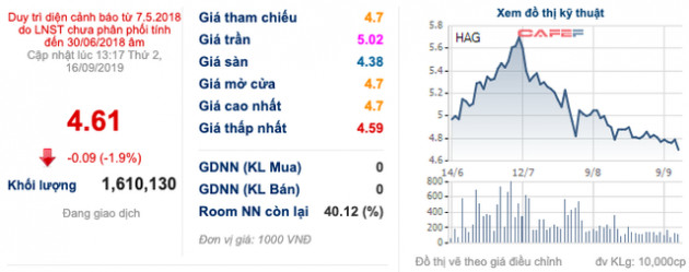 Thêm một cái hạn chưa từng có HAGL Agrico (HNG): 1.500 ha trái cây sắp thu hoạch tại Lào đang bị ngập lụt nặng nề - Ảnh 1.