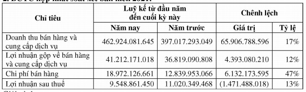 Thêm một doanh nghiệp bị ăn mòn lợi nhuận do ảnh hưởng thiếu hụt container rỗng - Ảnh 1.