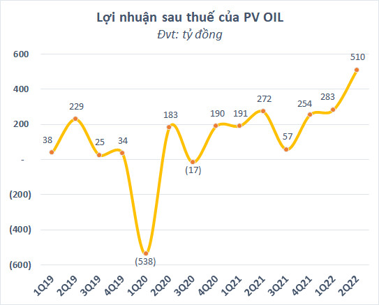 Thêm một doanh nghiệp kinh doanh xăng dầu báo lãi kỷ lục quý 2 - Ảnh 1.