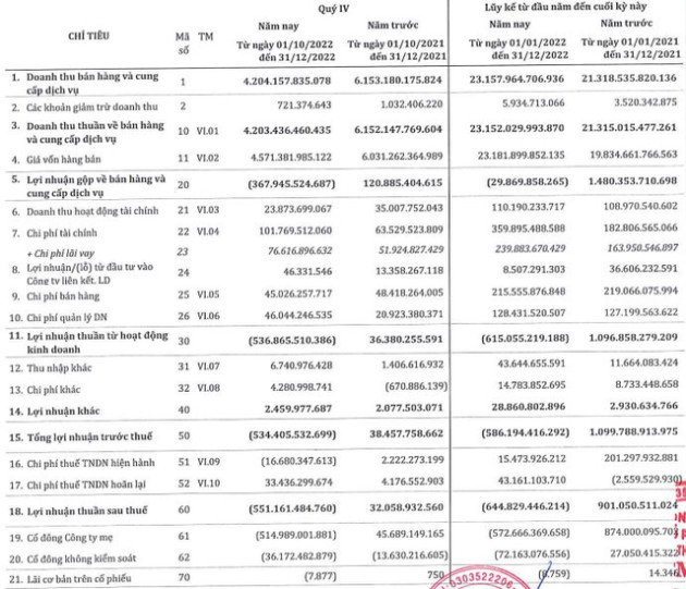 Thêm một doanh nghiệp thép báo lỗ kỷ lục, chỉ kém 2 “ông lớn” Hòa Phát và Hoa Sen Group - Ảnh 1.