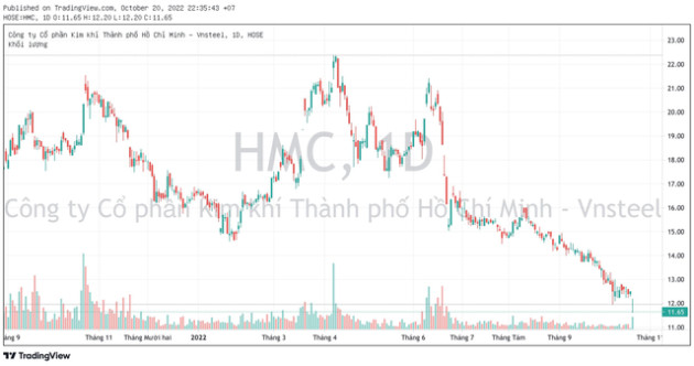 Thêm một doanh nghiệp thép kinh doanh thua lỗ sau 10 quý liên tiếp có lãi, thị giá trôi về đáy 30 tháng - Ảnh 3.