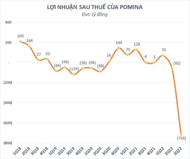 Thêm một doanh nghiệp thép lỗ kỷ lục trong quý 3, con số chỉ kém 2 “ông lớn” Hòa Phát và Hoa Sen Group - Ảnh 1.