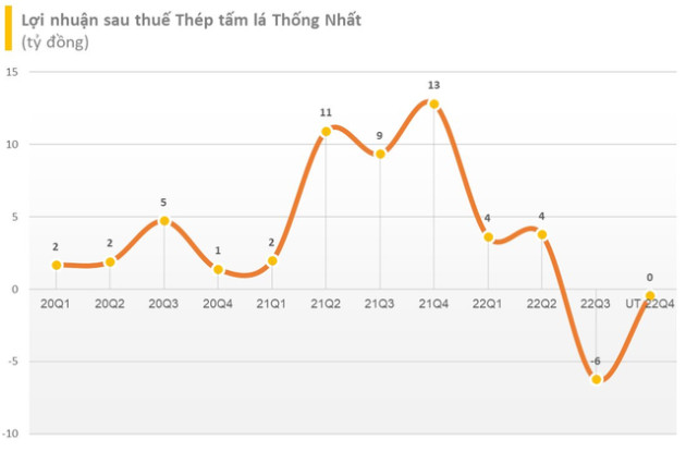 Thêm một doanh nghiệp thép phấn đấu có lãi 1 tỷ đồng trong năm 2023 dù ước tính lỗ trong quý 4/2022 - Ảnh 1.