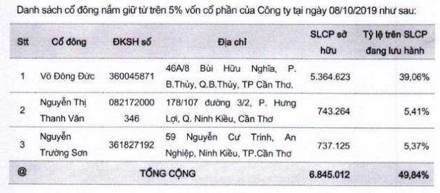 Thêm một doanh nghiệp thủy sản sắp chào sàn Upcom với hơn 15 triệu cổ phiếu - Ảnh 1.