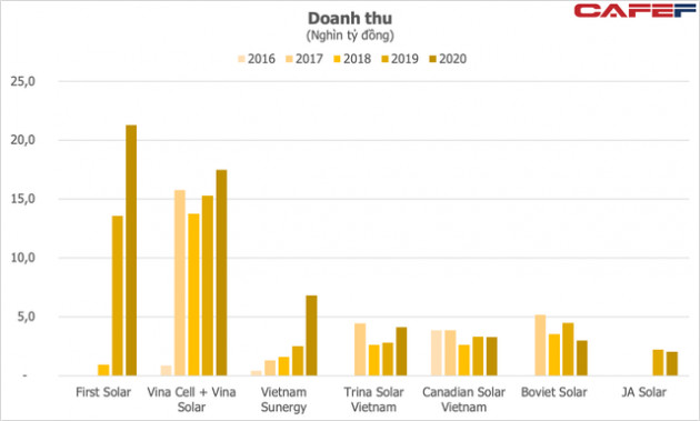 Thêm một doanh nghiệp Trung Quốc đầu tư gần 1 tỷ USD sản xuất pin mặt trời tại Việt Nam, công ty mẹ doanh thu hơn 5 tỷ USD mỗi năm - Ảnh 1.