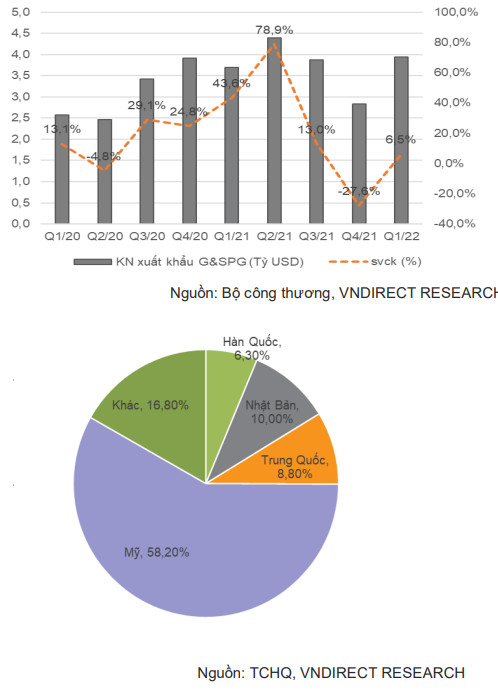 Thêm một nhóm ngành sáng cửa nhờ nhu cầu phục hồi hậu đại dịch, giá cổ phiếu đã chiết khấu mạnh 25% kể từ đỉnh - Ảnh 1.