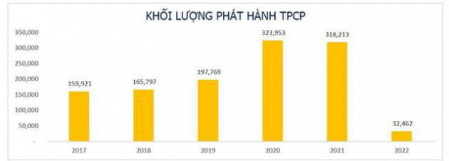 Thêm một phiên đấu thầu thất bại, trái phiếu Chính phủ đứng trước áp lực - Ảnh 1.