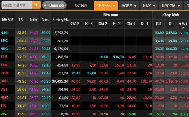 Thêm một thứ hai đen tối khi VN-Index bốc hơi 33 điểm, cổ phiếu thép - chứng khoán - bất động sản đồng loạt trắng bên mua - Ảnh 1.