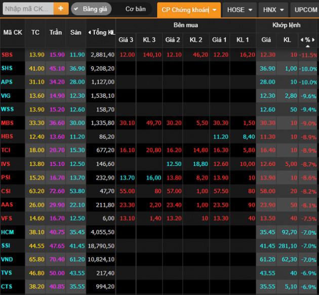 Thêm một thứ hai đen tối khi VN-Index bốc hơi 33 điểm, cổ phiếu thép - chứng khoán - bất động sản đồng loạt trắng bên mua - Ảnh 2.