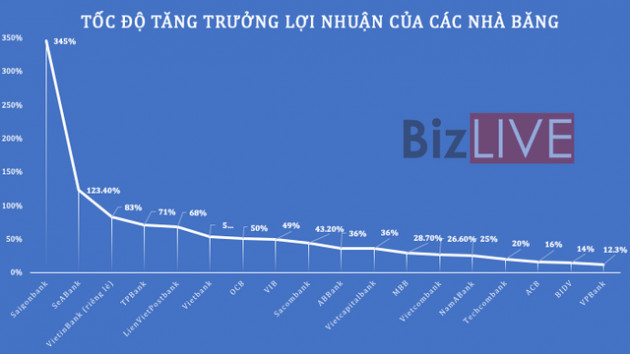 Thêm nhiều ngân hàng báo lãi, “trật tự” trên bảng xếp hạng đang thay đổi - Ảnh 2.