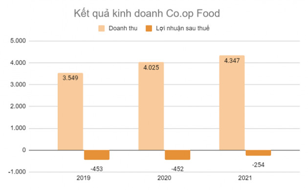 Thêm NovaGroup, cuộc đua mở rộng các chuỗi cửa hàng thực phẩm ngày càng khốc liệt - Ảnh 4.